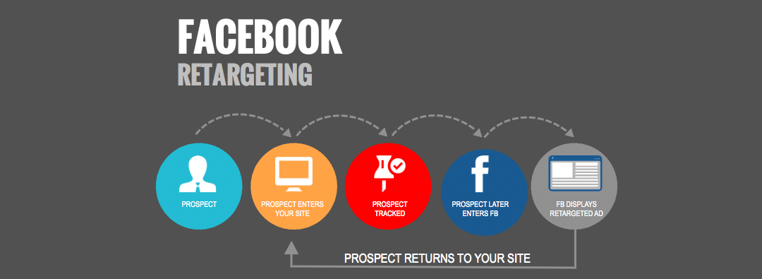 How to Use Facebook Retargeting to Create Qualified Leads Consistently